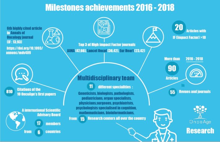 Milestones & Achievement - FHU ONCOAGE